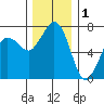 Sequim Bay tide chart for Wednesday, December 1, 2021