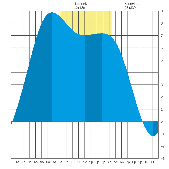 Sequim Bay tide chart for Tuesday, December 21, 2021