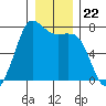 Sequim Bay tide chart for Wednesday, December 22, 2021