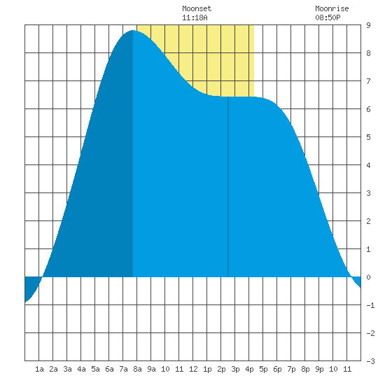 Sequim Bay tide chart for Thursday, December 23, 2021