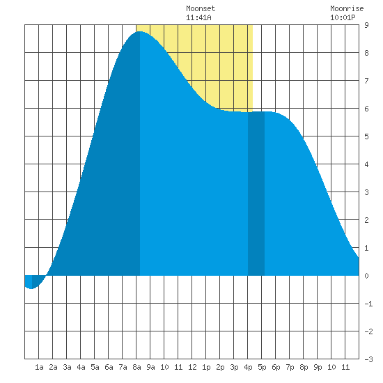 Sequim Bay tide chart for Friday, December 24, 2021