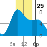 Sequim Bay tide chart for Saturday, December 25, 2021