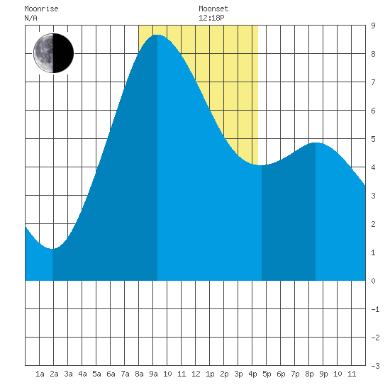 Sequim Bay tide chart for Sunday, December 26, 2021