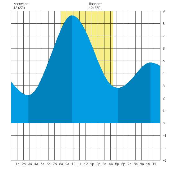 Sequim Bay tide chart for Monday, December 27, 2021