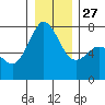 Sequim Bay tide chart for Monday, December 27, 2021