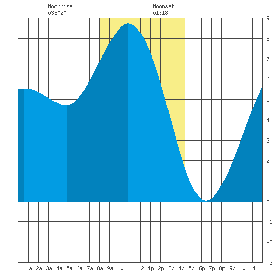 Sequim Bay tide chart for Wednesday, December 29, 2021