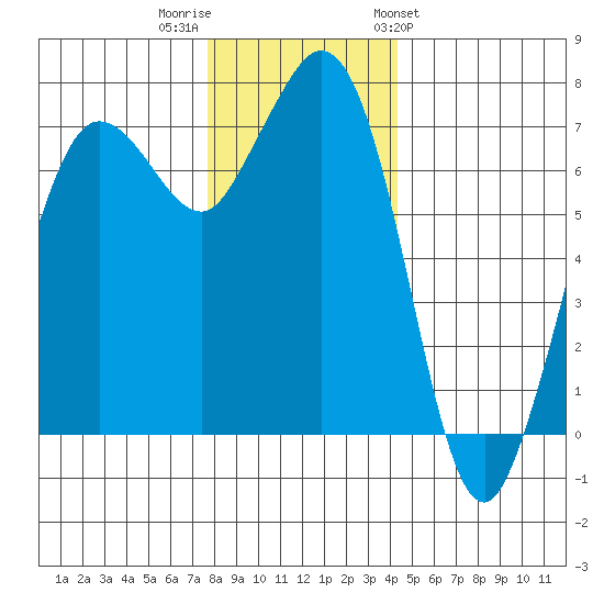 Sequim Bay tide chart for Thursday, December 2, 2021