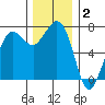 Sequim Bay tide chart for Thursday, December 2, 2021