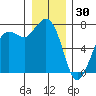 Sequim Bay tide chart for Thursday, December 30, 2021