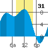 Sequim Bay tide chart for Friday, December 31, 2021