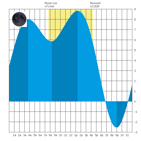 Sequim Bay tide chart for Friday, December 3, 2021