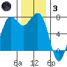 Sequim Bay tide chart for Friday, December 3, 2021