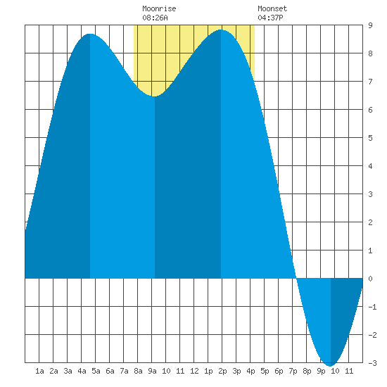 Sequim Bay tide chart for Saturday, December 4, 2021