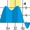 Sequim Bay tide chart for Saturday, December 4, 2021