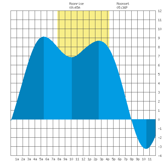 Sequim Bay tide chart for Sunday, December 5, 2021