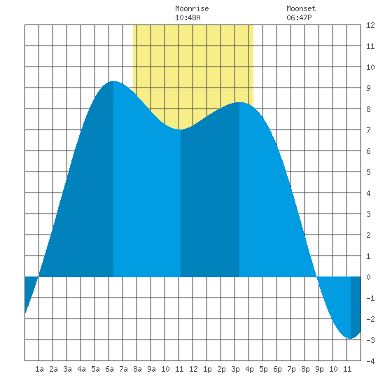 Sequim Bay tide chart for Monday, December 6, 2021