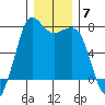 Sequim Bay tide chart for Tuesday, December 7, 2021