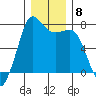 Sequim Bay tide chart for Wednesday, December 8, 2021