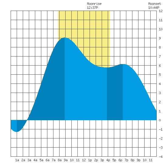 Sequim Bay tide chart for Thursday, December 9, 2021