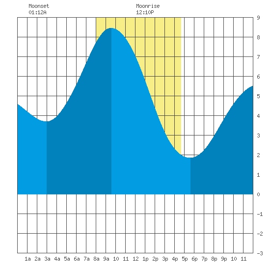 Sequim Bay tide chart for Monday, January 10, 2022