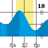 Sequim Bay tide chart for Monday, January 10, 2022