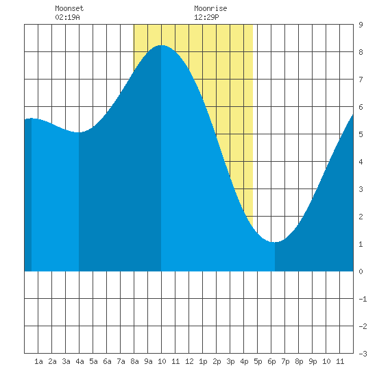 Sequim Bay tide chart for Tuesday, January 11, 2022