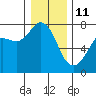 Sequim Bay tide chart for Tuesday, January 11, 2022