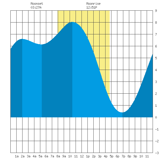 Sequim Bay tide chart for Wednesday, January 12, 2022