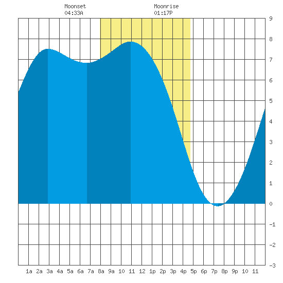 Sequim Bay tide chart for Thursday, January 13, 2022