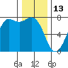 Sequim Bay tide chart for Thursday, January 13, 2022