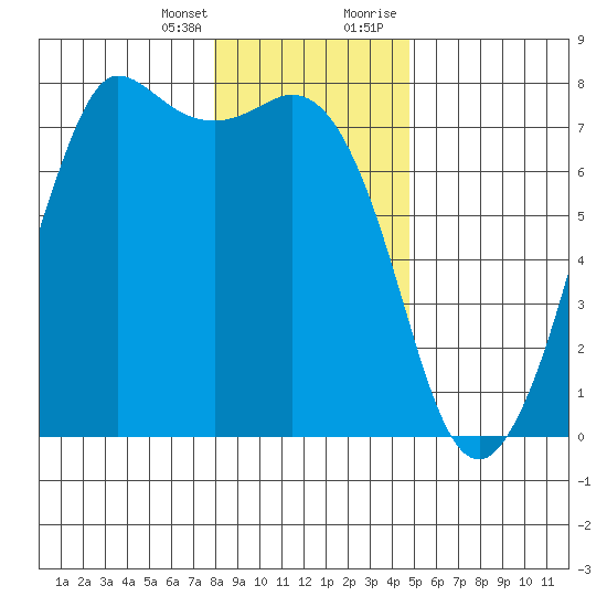 Sequim Bay tide chart for Friday, January 14, 2022