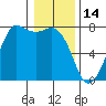 Sequim Bay tide chart for Friday, January 14, 2022