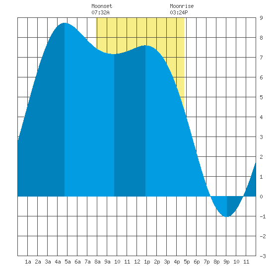Sequim Bay tide chart for Sunday, January 16, 2022