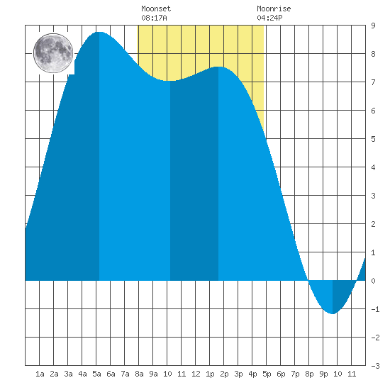 Sequim Bay tide chart for Monday, January 17, 2022