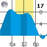 Sequim Bay tide chart for Monday, January 17, 2022