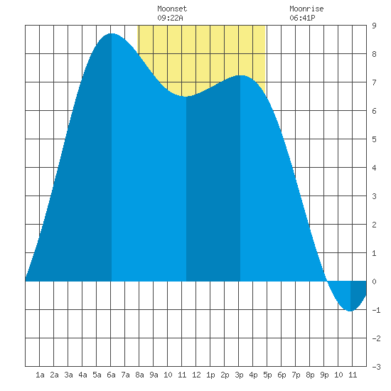 Sequim Bay tide chart for Wednesday, January 19, 2022