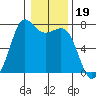 Sequim Bay tide chart for Wednesday, January 19, 2022