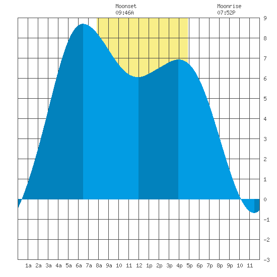 Sequim Bay tide chart for Thursday, January 20, 2022