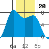 Sequim Bay tide chart for Thursday, January 20, 2022