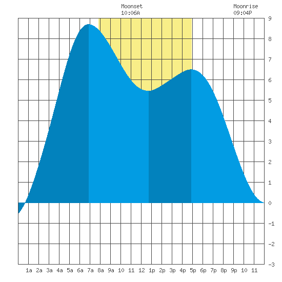 Sequim Bay tide chart for Friday, January 21, 2022