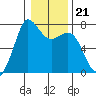 Sequim Bay tide chart for Friday, January 21, 2022