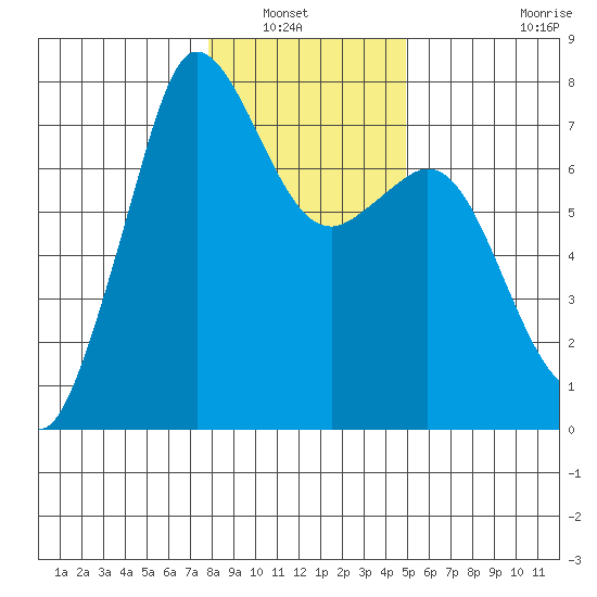Sequim Bay tide chart for Saturday, January 22, 2022