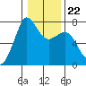 Sequim Bay tide chart for Saturday, January 22, 2022