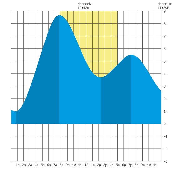 Sequim Bay tide chart for Sunday, January 23, 2022