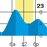 Sequim Bay tide chart for Sunday, January 23, 2022