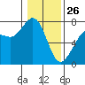 Sequim Bay tide chart for Wednesday, January 26, 2022