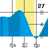 Sequim Bay tide chart for Thursday, January 27, 2022