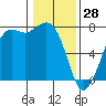 Sequim Bay tide chart for Friday, January 28, 2022