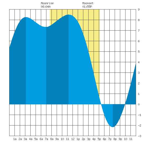 Sequim Bay tide chart for Saturday, January 29, 2022