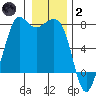 Sequim Bay tide chart for Sunday, January 2, 2022